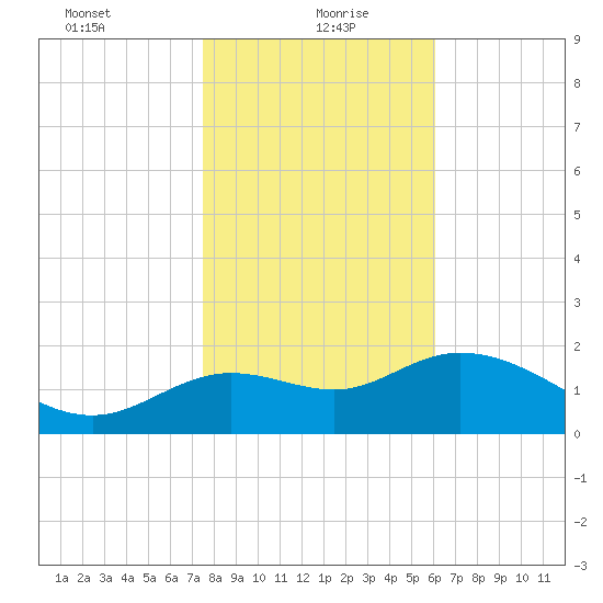 Alligator Point tide chart for Thursday, January 21, 2021