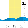 Alligator Point tide chart for Thursday, January 21, 2021