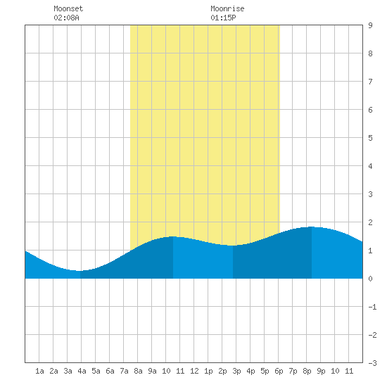 Alligator Point tide chart for Friday, January 22, 2021