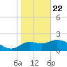 Alligator Point tide chart for Friday, January 22, 2021