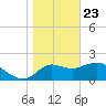 Alligator Point tide chart for Saturday, January 23, 2021