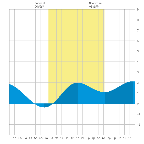 Alligator Point tide chart for Monday, January 25, 2021