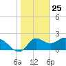 Alligator Point tide chart for Monday, January 25, 2021