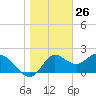Alligator Point tide chart for Tuesday, January 26, 2021