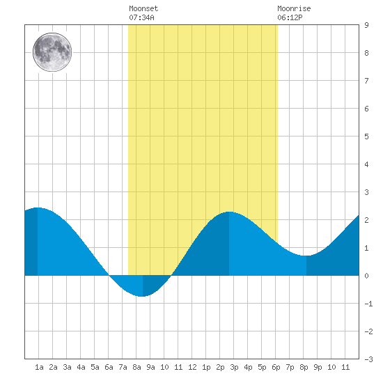Alligator Point tide chart for Thursday, January 28, 2021