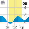 Alligator Point tide chart for Thursday, January 28, 2021