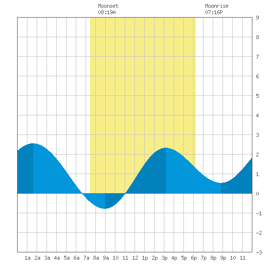 Alligator Point tide chart for Friday, January 29, 2021