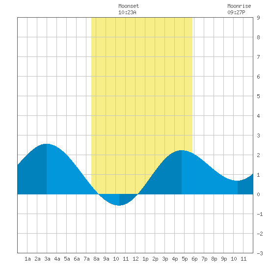 Alligator Point tide chart for Saturday, January 2, 2021