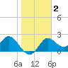 Alligator Point tide chart for Saturday, January 2, 2021