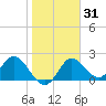 Alligator Point tide chart for Sunday, January 31, 2021