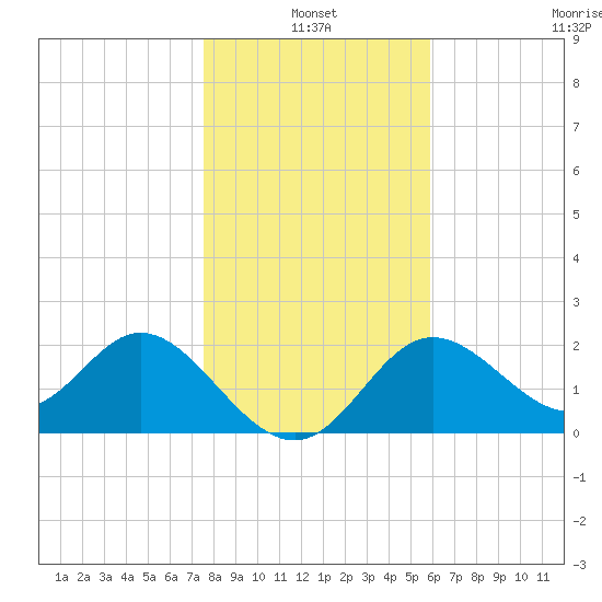 Alligator Point tide chart for Monday, January 4, 2021