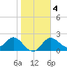 Alligator Point tide chart for Monday, January 4, 2021