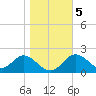 Alligator Point tide chart for Tuesday, January 5, 2021