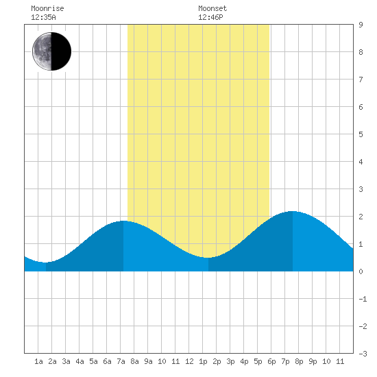 Alligator Point tide chart for Wednesday, January 6, 2021