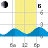 Alligator Point tide chart for Wednesday, January 6, 2021