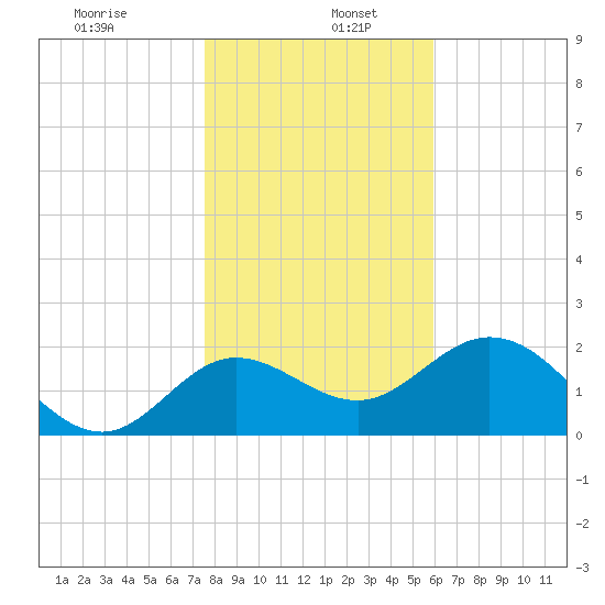 Alligator Point tide chart for Thursday, January 7, 2021