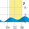 Alligator Point tide chart for Thursday, January 7, 2021