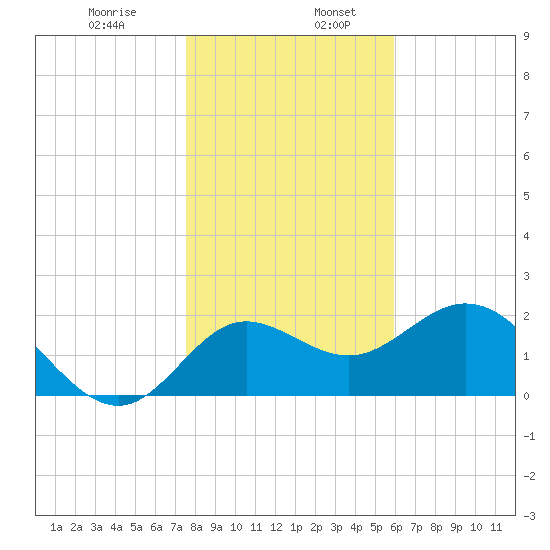 Alligator Point tide chart for Friday, January 8, 2021