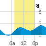 Alligator Point tide chart for Friday, January 8, 2021