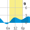 Alligator Point tide chart for Saturday, January 9, 2021