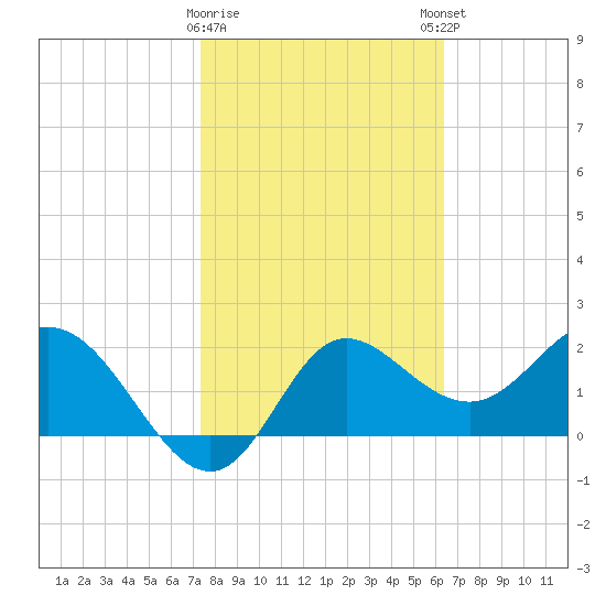 Alligator Point tide chart for Wednesday, February 10, 2021