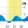 Alligator Point tide chart for Wednesday, February 10, 2021