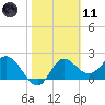 Alligator Point tide chart for Thursday, February 11, 2021
