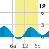 Alligator Point tide chart for Friday, February 12, 2021