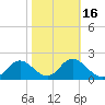 Alligator Point tide chart for Tuesday, February 16, 2021