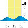 Alligator Point tide chart for Thursday, February 18, 2021