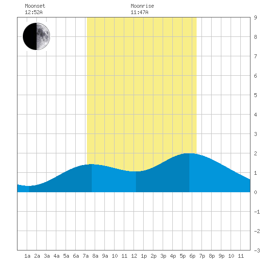 Alligator Point tide chart for Friday, February 19, 2021