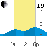Alligator Point tide chart for Friday, February 19, 2021