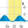 Alligator Point tide chart for Monday, February 1, 2021