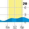 Alligator Point tide chart for Saturday, February 20, 2021