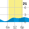 Alligator Point tide chart for Sunday, February 21, 2021
