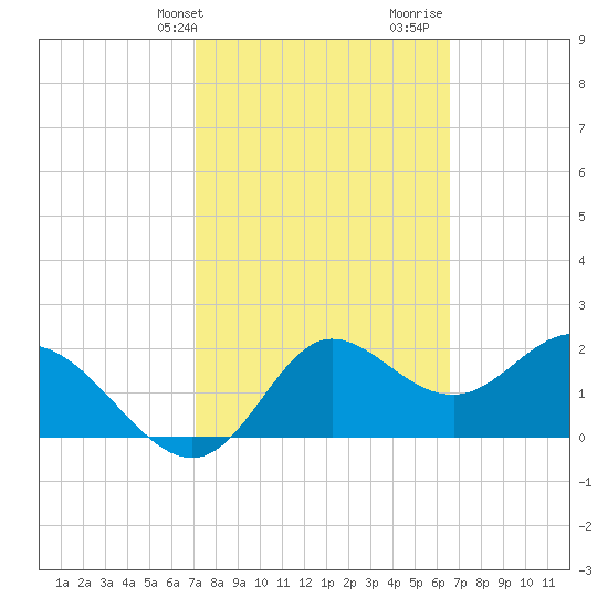 Alligator Point tide chart for Wednesday, February 24, 2021
