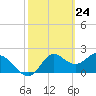 Alligator Point tide chart for Wednesday, February 24, 2021