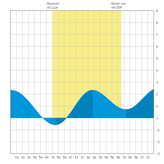 Alligator Point tide chart for Thursday, February 25, 2021