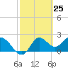 Alligator Point tide chart for Thursday, February 25, 2021