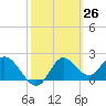 Alligator Point tide chart for Friday, February 26, 2021