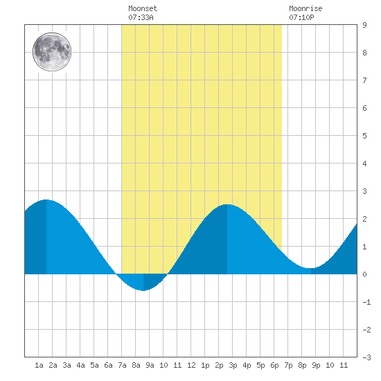 Alligator Point tide chart for Saturday, February 27, 2021