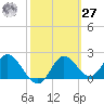 Alligator Point tide chart for Saturday, February 27, 2021