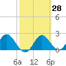 Alligator Point tide chart for Sunday, February 28, 2021