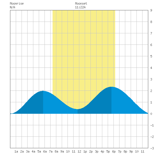 Alligator Point tide chart for Wednesday, February 3, 2021
