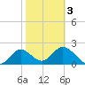 Alligator Point tide chart for Wednesday, February 3, 2021