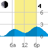 Alligator Point tide chart for Thursday, February 4, 2021