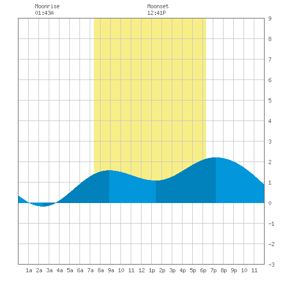 Alligator Point tide chart for Friday, February 5, 2021