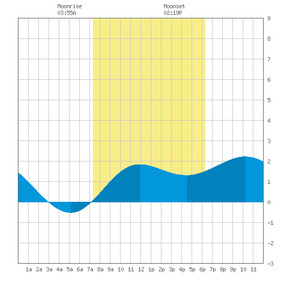 Alligator Point tide chart for Sunday, February 7, 2021