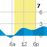 Alligator Point tide chart for Sunday, February 7, 2021