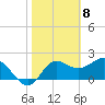 Alligator Point tide chart for Monday, February 8, 2021